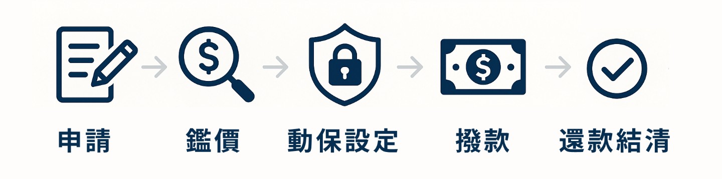 急用現金台中,台中南區當舖,台中汽車借款